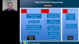 Guiding Clinical Laboratory Integration of Next-Generation Sequencing to Assure Quality Testing