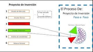 Step by Step Investment Project