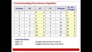03 SMS Module 1 Event Scheduling Algorithm Problem