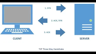 Connection Establishment and Termination(TCP 3 way and 4 way handshake)