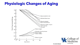 Aging Physiology and Pharmacology - Dr. Schell