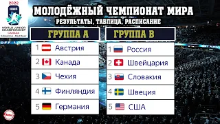 Чемпионат мира по хоккею 2022 (U20). 1 день. Результаты. Расписание. Таблица. Швеция - Россия.