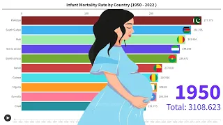 Infant Mortality Rate by Country (1950 - 2022) | Data Master