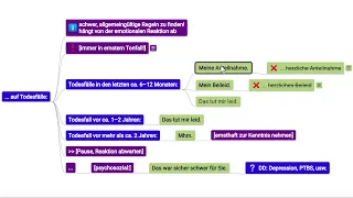 FSP-Anamnese: Reaktion auf Todesfälle #Empathie [immer zuerst auf channels.fachsprache.org]