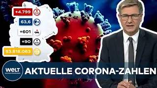 AKTUELLE CORONA-ZAHLEN: RKI registriert 4799 Covid19-Neuinfektionen - Inzidenz bei 63,6 I WELT News