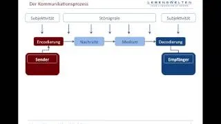 Kommunikation und Kommunikationsprozess