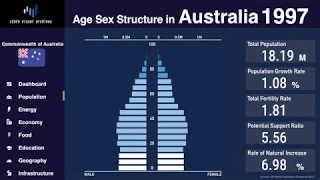 Australia - Changing of Population Pyramid & Demographics (1950-2100)