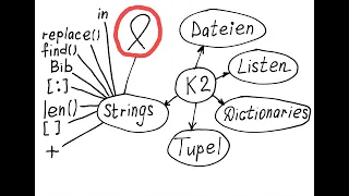 Laufen durch Strings mit for-Schleifen in Python; Beispiele + Übungen