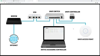 UniFi Web Arayüz Controller Yazılımı | UBNT Cihazlarınızı Kontrol Edin | KULLANIMI