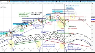 US Stock Market S&P 500 SPY Intermediate Cycle & Chart Analysis | Price Projections | askSlim.com