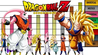 Niveles de Poder de los 10 Personajes mas Poderosos de Dragon Ball Z