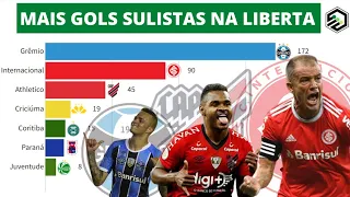 Clubes do Sul Com Mais Gols na libertadores [1960 - 2021]