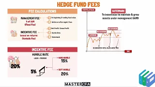 How to calculate Hedge Fund Returns - CFA Level 1 - Alternative investments