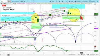 US Stock Market S&P 500 (SPX) Multiple Time Frame Analysis | Chart Reviews & Price Projections