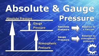 Absolute Pressure and Gauge Pressure with Example Problem - Fluid Mechanics