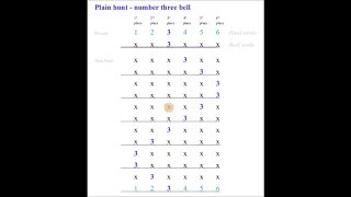 Plain Hunt video 1 - changes and how the bell moves in Plain Hunt (bell 3).