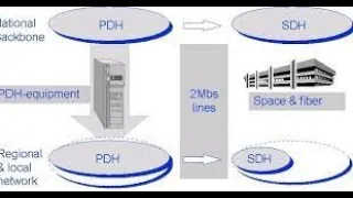 Difference between PDH - SDH - WDM in Simple Way