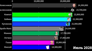 Топ 10 ютуберов РОССИИ по подписчикам в будущем (2023–2028)