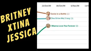 BRITNEY SPEARS vs. CHRISTINA AGUILERA vs. JESSICA SIMPSON: Billboard Hot 100 Chart History (1998–09)