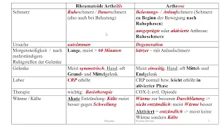 (Patho-) Physiologie Rheuma 1: Rheumatoide Arthritis