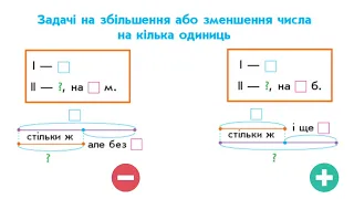 Віднімаємо числа 6, 7, 8, 9. (1 клас)