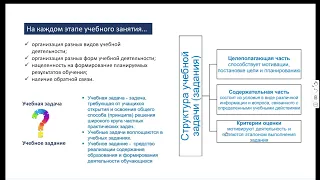 Современный урок русского языка: практика достижения образовательных результатов по ФГОС НОО