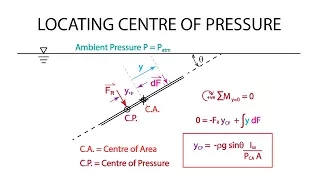 Introductory Fluid Mechanics L5 p4 - Hydrostatic Forces on Plane Surfaces - Centre of Pressure