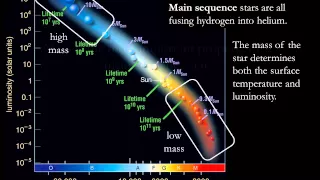 Module 9 / Lecture 3 : The Hertzsprung-Russell Diagram