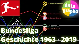 Geschichte der Bundesliga: Statistik aller Saisonen 1963 - 2019