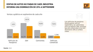 DATA DF | Ventas de autos no paran de caer: industria informa una disminución de 29% a septiembre