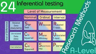 Inferential testing - Research Methods [A-Level Psychology]