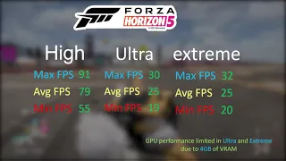 Forza Horizon 5 benchmark RX580 4GB + R5 5600X all Quality