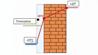 ТОЧКА РОСЫ. ПОЧЕМУ ВЫПАДАЕТ КОНДЕНСАТ