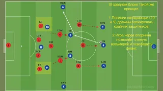 Начало атаки против 4-3-3 а также игра в среднем блоке. Пример Рубин