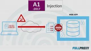 F5 WAF vs OWASP #1 Injection Flaws