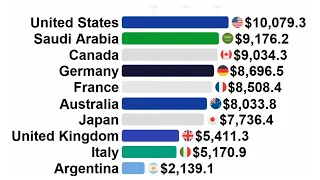 GDP per Capita of G20 Economies 1970 - 2020 #Shorts