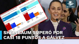 Claudia Sheinbaum, ganadora del debate, según encuesta