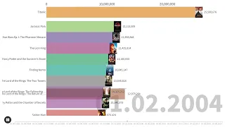 Top 10 Highest Grossing Films (1992-2022)