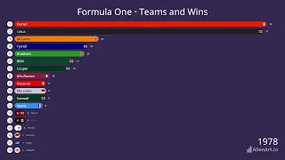 F1 - Teams and Wins 1950 - 2023