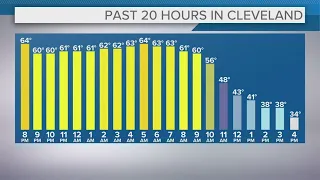 Cleveland weather: Our weekend temps look great for Northeast Ohio