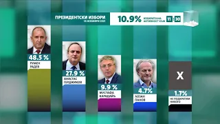 Предварителни резултати за изборите за президент на 14 ноември 2021 (към 11:30 часа)