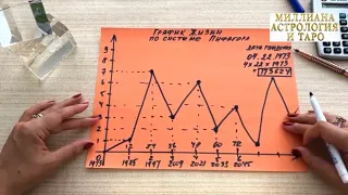 ГРАФИК ЖИЗНИ ПО СИСТЕМЕ ПИФАГОРА. Нумерология.