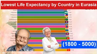 Lowest Life Expectancy by Country in Eurasia  (1800 - 5000)