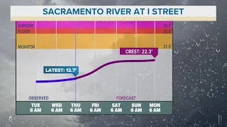 California Atmospheric River: A look at major water supply reservoir conditions