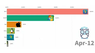 Most Popular Operating Systems (Desktop & Laptops) 2003 - 2019 | Data is Future