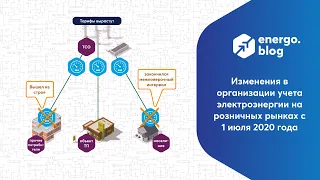 Изменения в организации учета электроэнергии на розничных рынках с 1 июля 2020 года