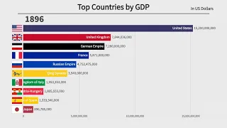 Top 10 Countries by GDP (1896-2022)