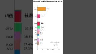 Top Consumer Discretionary Stocks of 10-2022 US