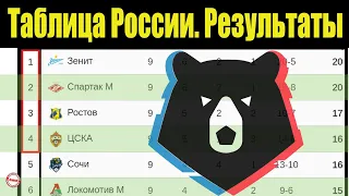 Чемпионат России по футболу (РПЛ). 9 тур. Таблица, результаты, расписание.