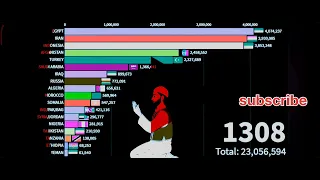 Islam by Country | muslims 632 to 2100 | @Amropedia 1M views | 3 h ago